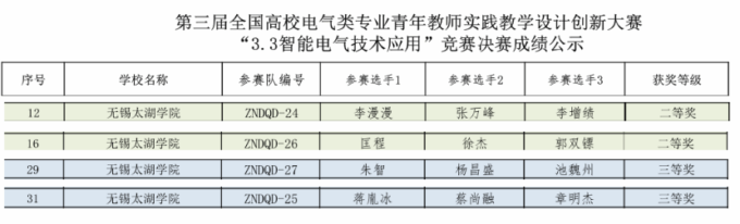 世界杯官网教师在第三届全国高校电气类专业青年教师实践教学设计创新大赛中荣获佳绩4.png