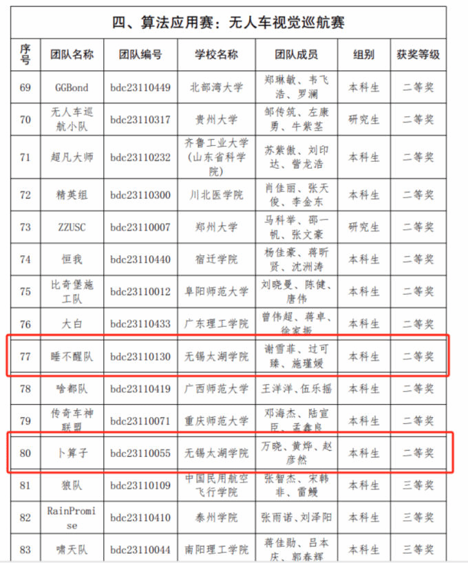 世界杯官网苏格兰学院学子在第五届全球校园人工智能算法精英大赛中喜获佳绩2.png