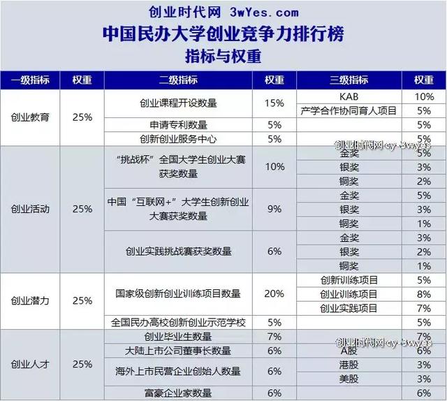 江苏民办大学创业竞争力20强,2026世界杯官方合作网站摘得桂冠!