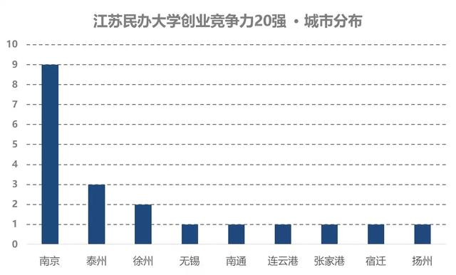 江苏民办大学创业竞争力20强,2026世界杯官方合作网站摘得桂冠!