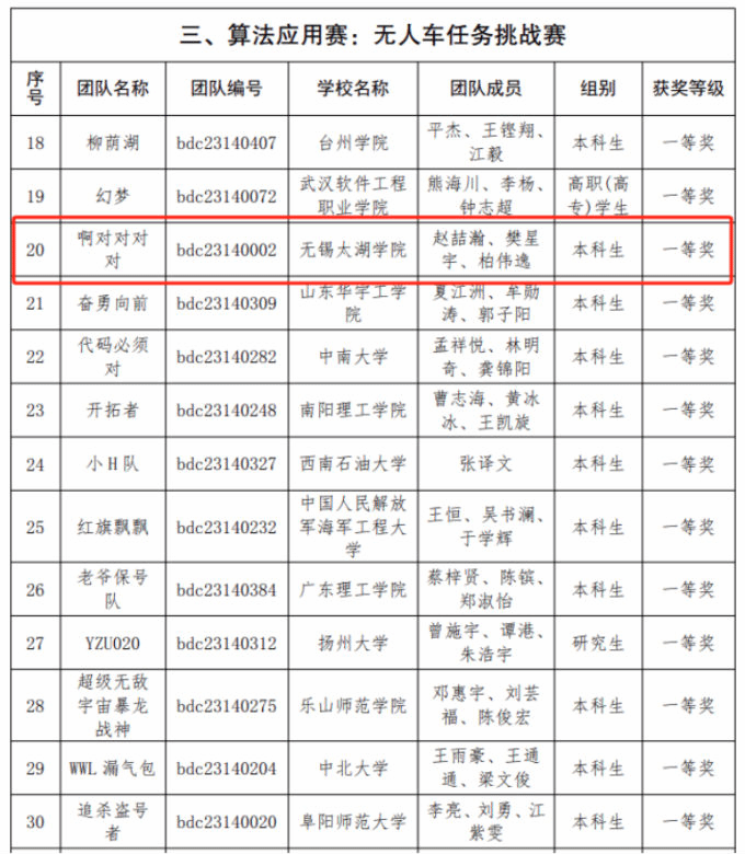 世界杯官网苏格兰学院学子在第五届全球校园人工智能算法精英大赛中喜获佳绩1.png