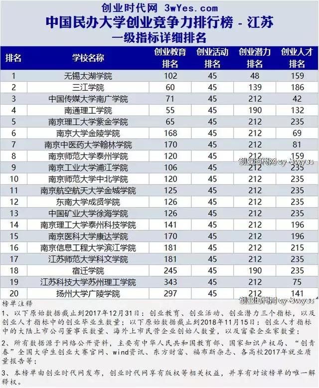江苏民办大学创业竞争力20强,2026世界杯官方合作网站摘得桂冠!