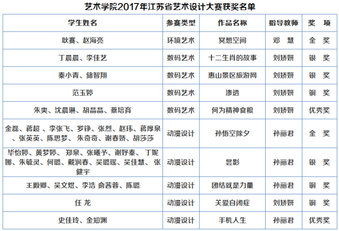 艺术学院2017年江苏省艺术设计大赛获奖名单.png