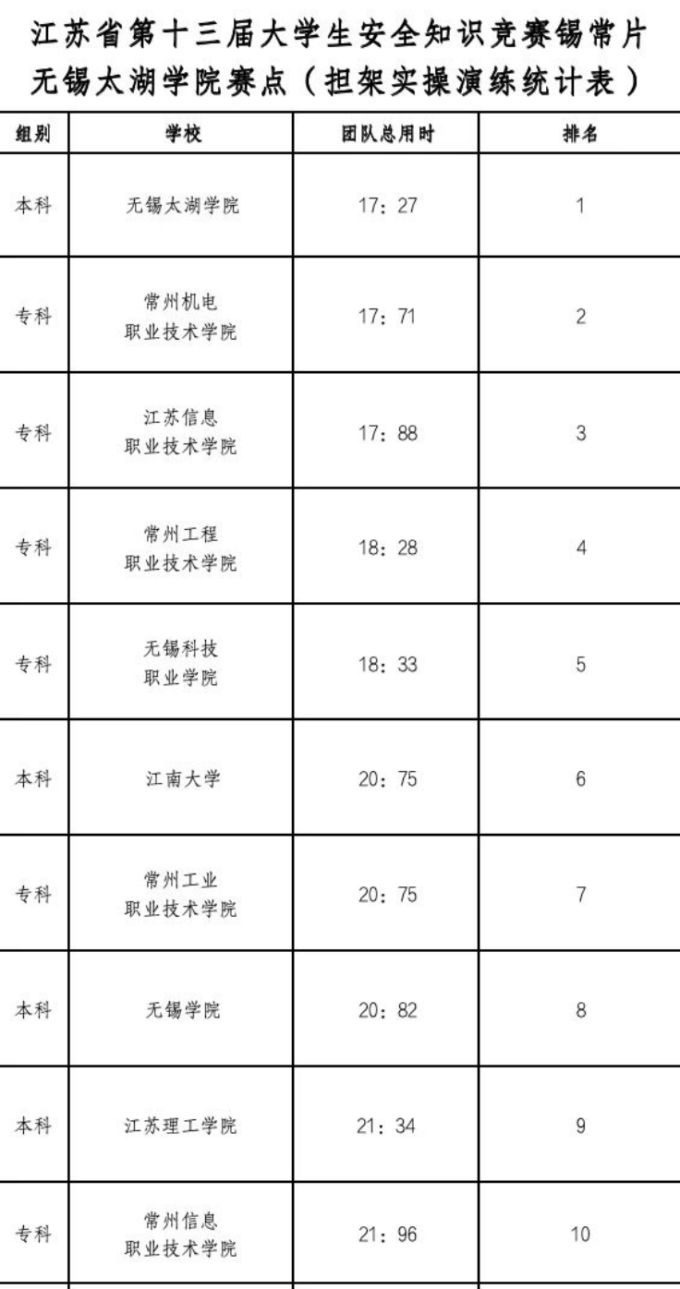 江苏省第十三届大学生安全知识学习竞赛(初赛)锡常片区在世界杯官网顺利完成682.png