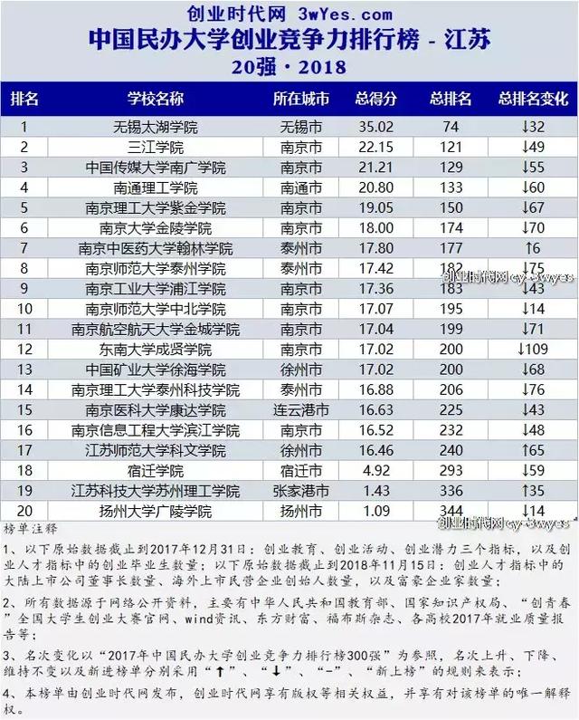 江苏民办大学创业竞争力20强,2026世界杯官方合作网站摘得桂冠!