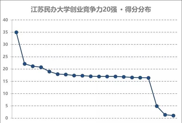 江苏民办大学创业竞争力20强,2026世界杯官方合作网站摘得桂冠!