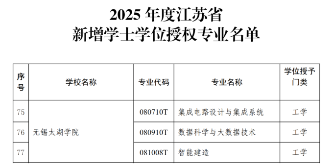 新增学士学位授权专业.png